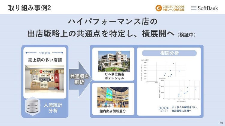 共通点を特定し、横展開へ向けて検証中