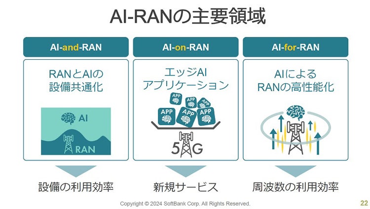 ソフトバンクワールド,AI-RANの主要領域
