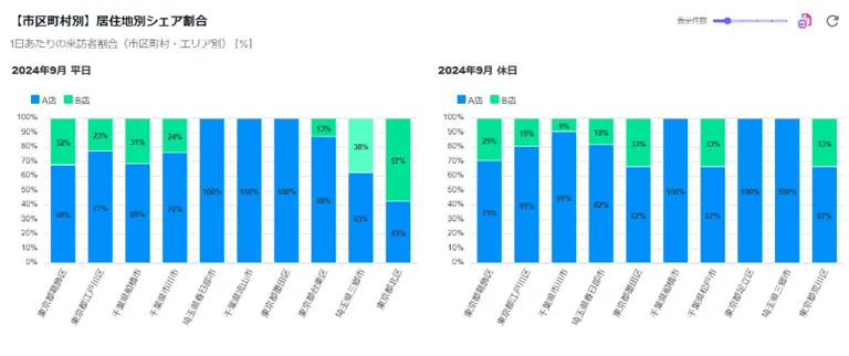 居住地別シェア割合のグラフ