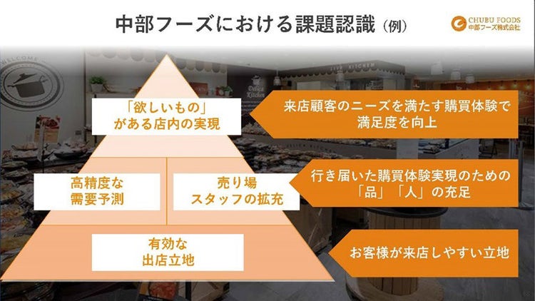 中部フーズにおける課題認識