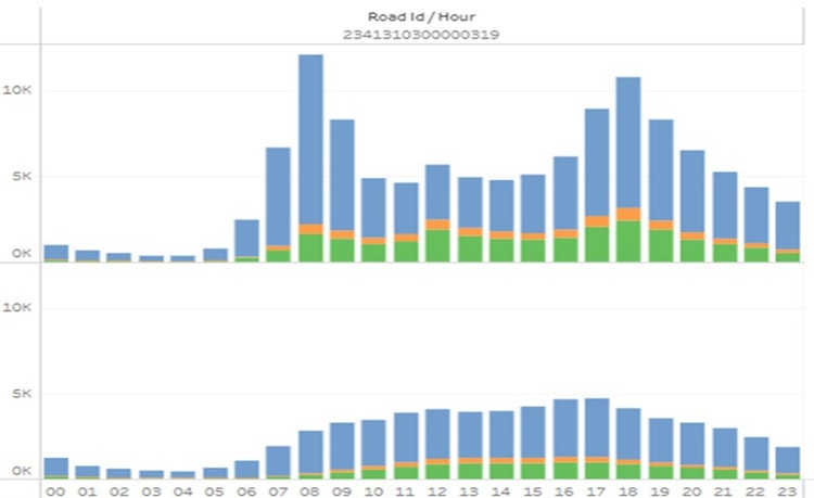 徒歩・自転車・自動車別の交通量グラフ