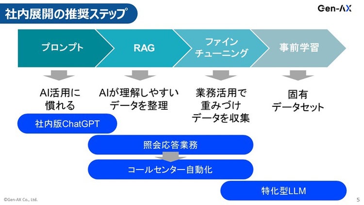 Gen-AXの推奨する生成AIの社内展開ステップ
