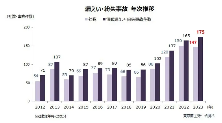 出典：東京商工リサーチ　『2023年の「個人情報漏えい・紛失事故」が年間最多　件数175件、流出・紛失情報も最多の4,090万人分』