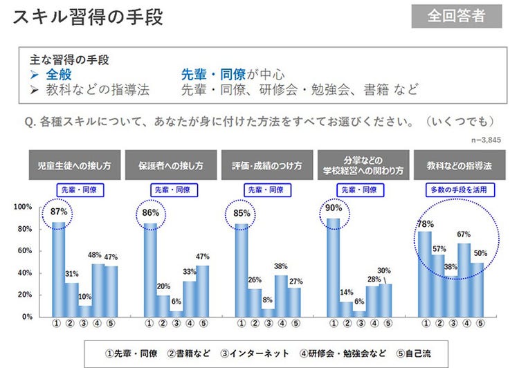 先生の働き方調査から抜粋した「スキル習得の手段」の調査結果
