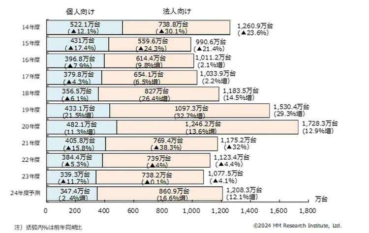 出典：MM総研　「個人市場で台数減が続く半面、法人市場は回復へ」