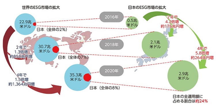 ESG金融の市場は拡大傾向