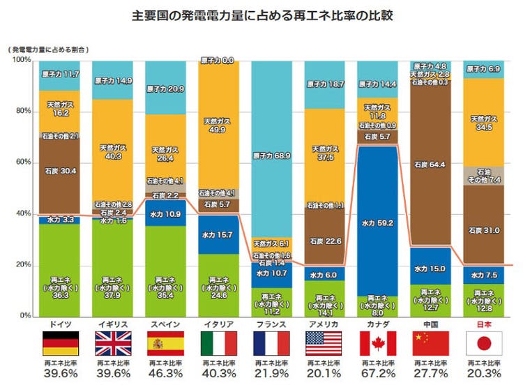 主要国の再生可能エネルギー比率