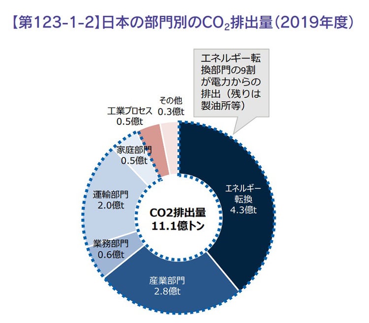 日本の部門別のCO2排出量