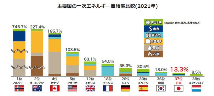 主要国のエネルギー自給率