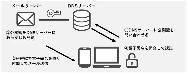 DKIMの仕組み