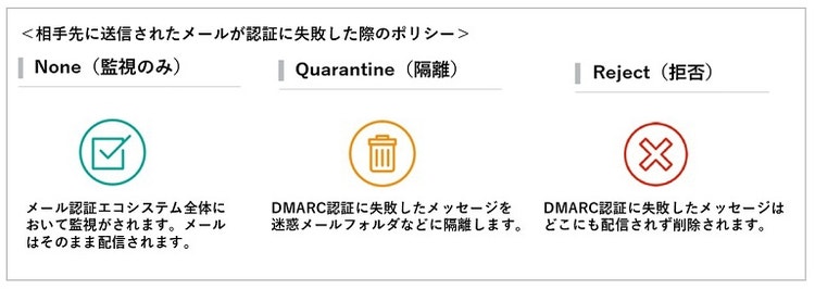 DMARCの選択肢