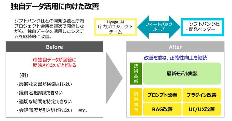 独自データ活用に向けた改善