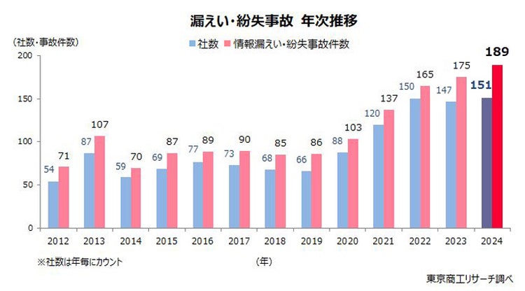 漏えい・紛失事故 年次推移　※出典：東京商工リサーチ「2024年上場企業の「個人情報漏えい・紛失」事故　過去最多の189件、漏えい情報は1,586万人分」