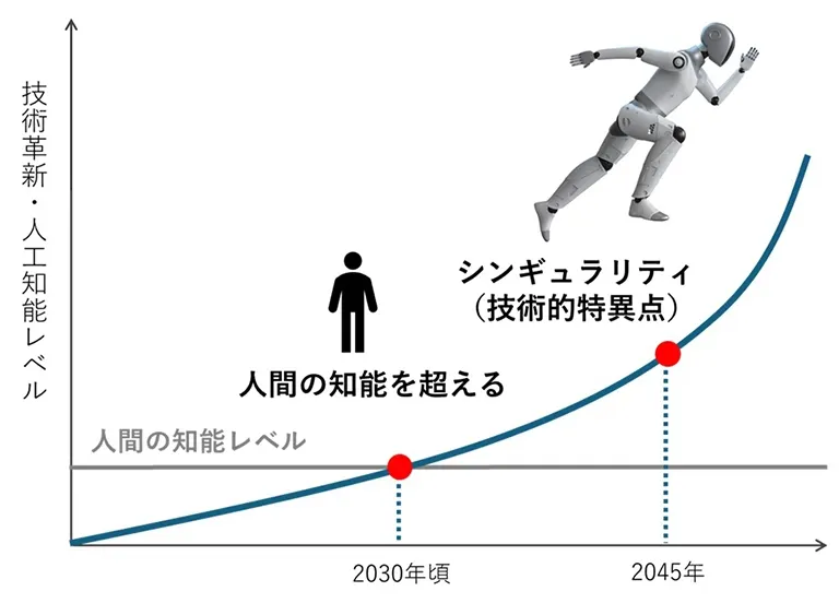 シンギュラリティとは？ いつ起こるのか、今後どうなるのかを分かり
