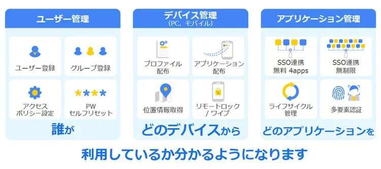 ユーザー管理、デバイス管理、アプリケーション管理により誰がどのデバイスからどのアプリケーションを利用しているか分かるようになります
