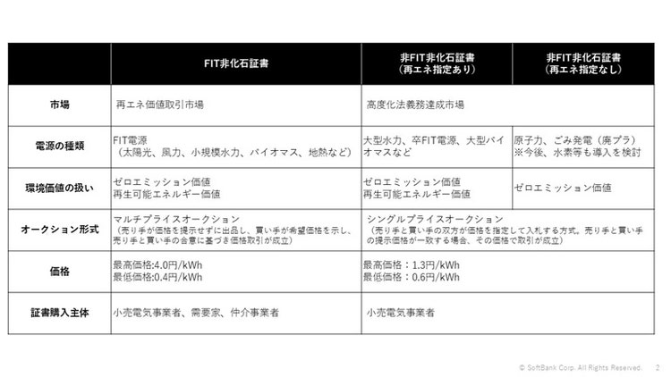 非化石証書の種類
