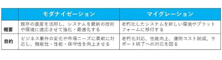 モダナイゼーションとマイグレーションの違い