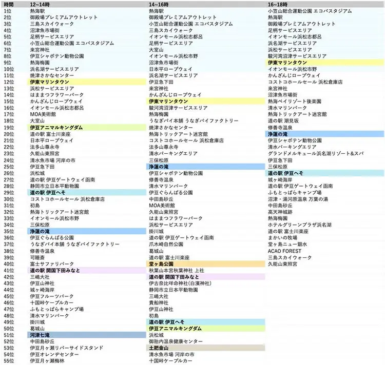 静岡県外からの来訪者の静岡県混雑ランキング