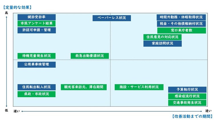 自治体保有データのBIツール活用事例マトリクス