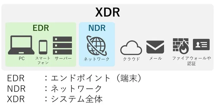 XDR、NDR、EDRとの違い