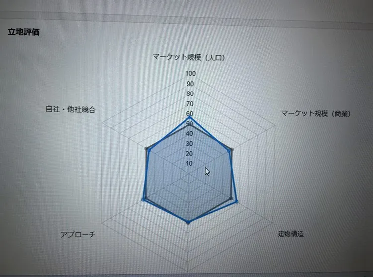 出店候補地の売上予測のレーダーチャート