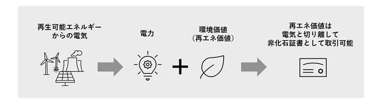 非化石証書とは