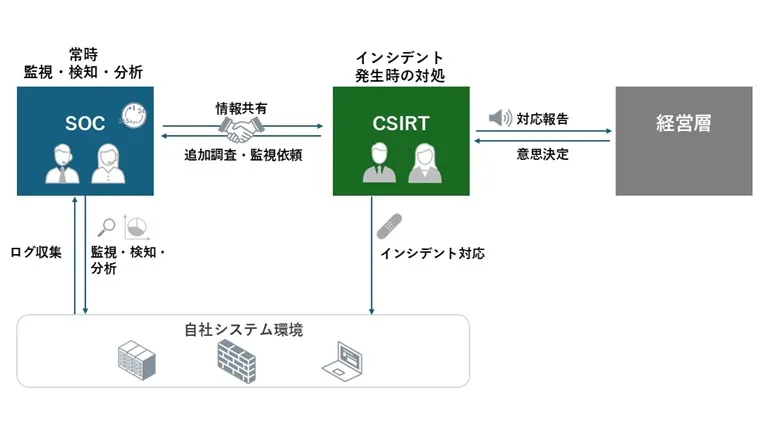 SOCとCSIRTの位置付け、違い