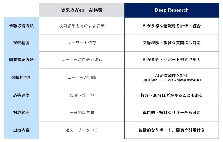 従来のWeb検索やAI検索との違い