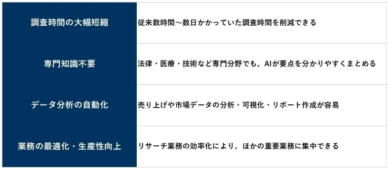 Deep Research,メリット