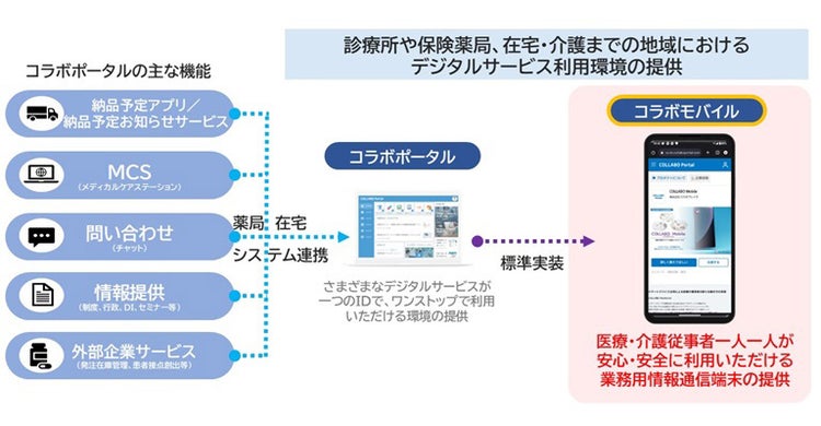 コラボモバイルイメージ　医療介護に特化していて、デジタルヘルスサービスのコラボポータルも利用できる。