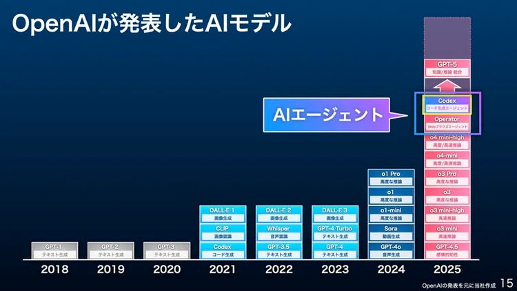 2025年、ついにAIエージェントが登場した