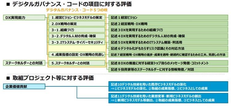 デジタルガバナンス・コードの項目に対する評価