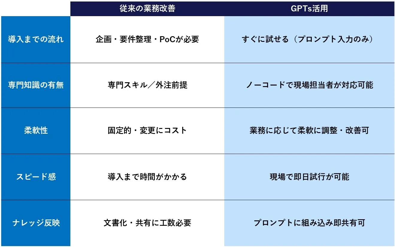 GPTs活用と従来の業務改善の違い