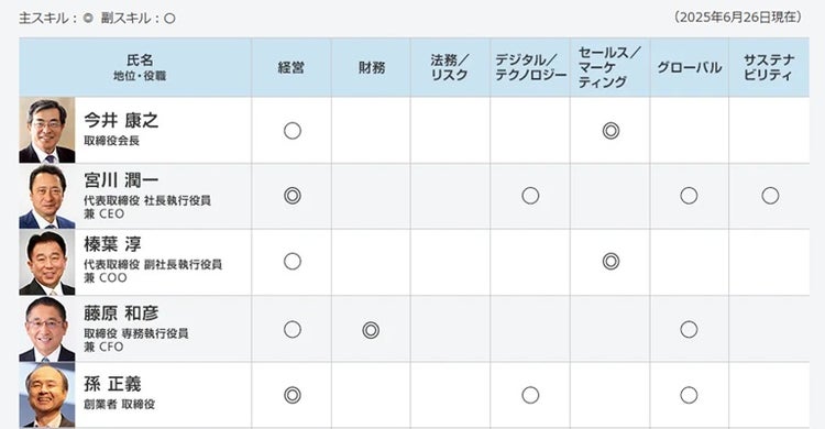 ソフトバンクのスキルマトリックス（一部抜粋）
