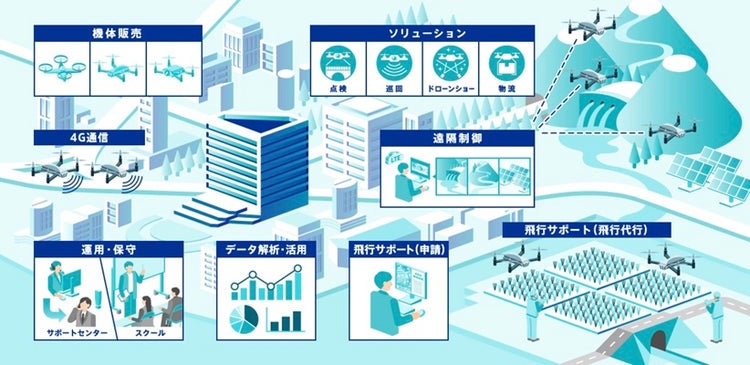 ドローンサービス「SoraBase」