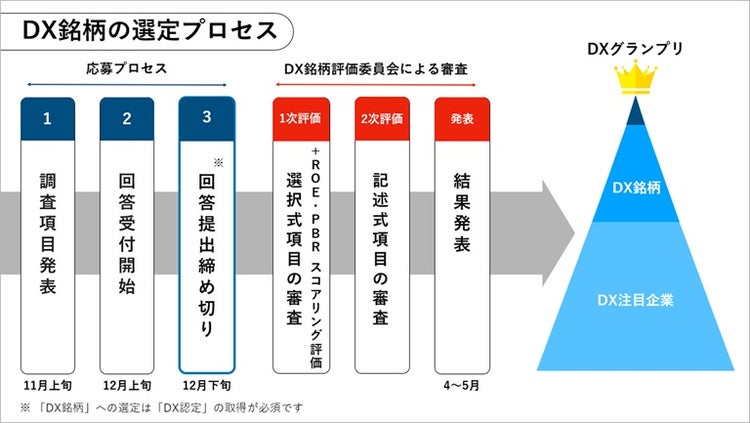 DX銘柄の選定プロセス