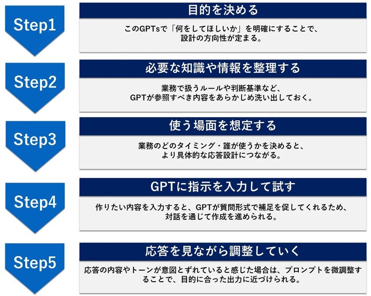 GPTs制作のコツ