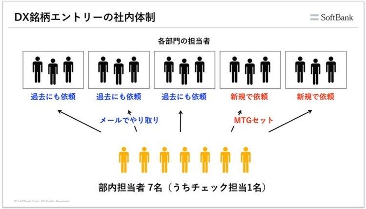 DX銘柄エントリーの社内体制