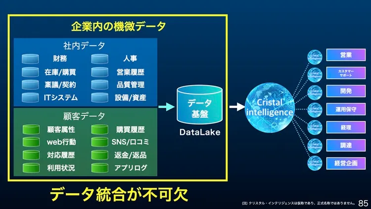 AI活用にはデータ整理・統合が不可欠
