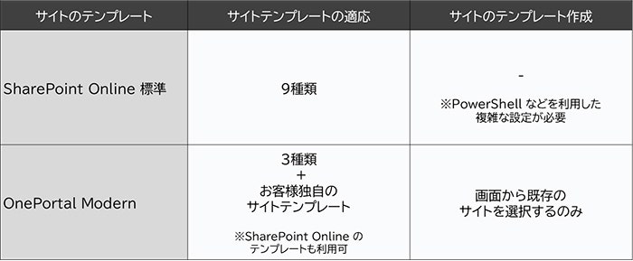 SharePoint 標準のサイトテンプレート機能とOnePortal Modernサイトテンプレート機能のまとめ表