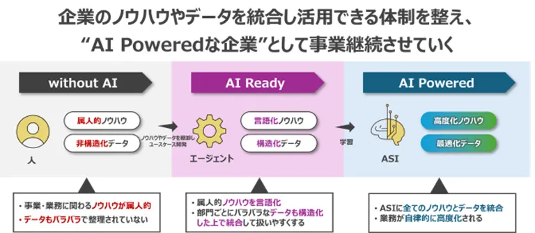 AI Powered な企業