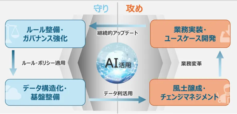 AI Readyな企業になるための条件