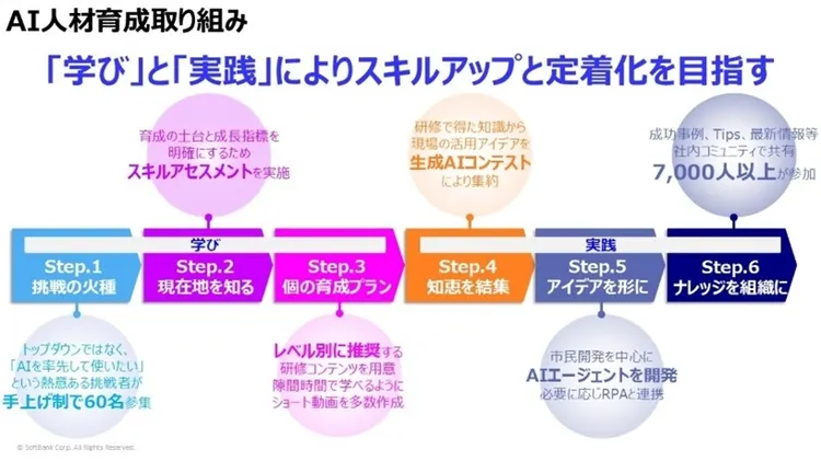 CS本部によるAI人材育成の取り組みステップイメージ