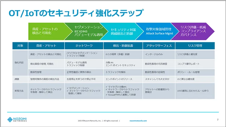 OT/IoTのセキュリティ強化ステップ