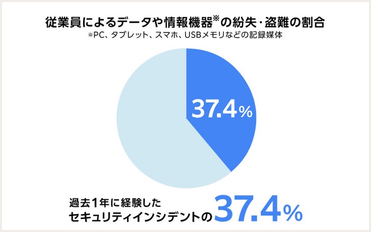 従業員によるデータや情報機器の紛失・盗難の割合