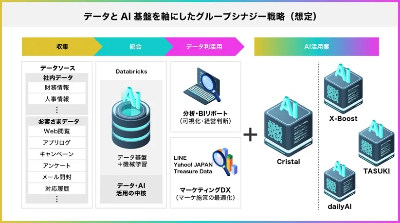 データとAI基盤を軸にしたグループシナジー戦略