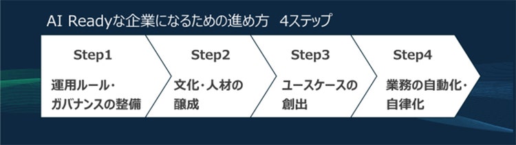 AI Readyになるためのステップ