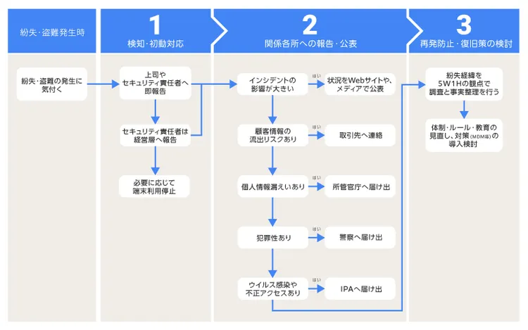 スマホやPC紛失、盗難時の対応フロー
