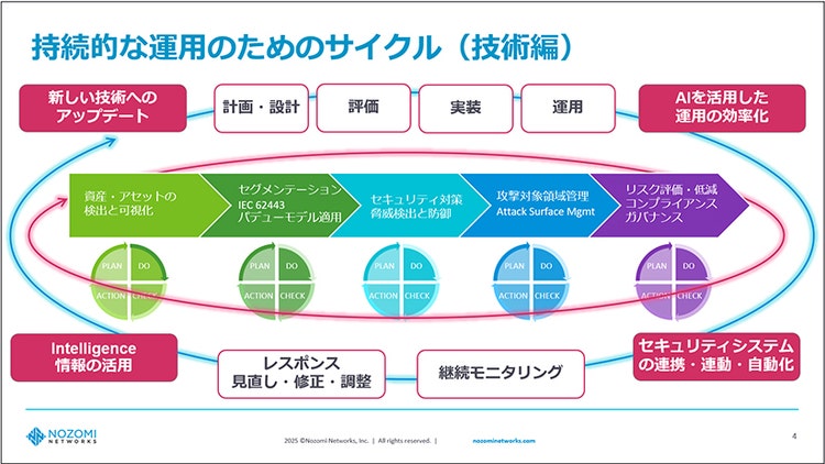 持続的な運用のためのサイクル（技術編）