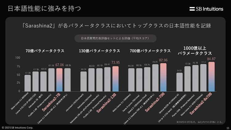 日本語性能に強みを持つSarashina
